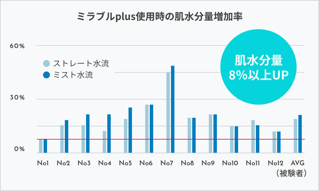 ミラブルで8％水分量UPしているグラフ